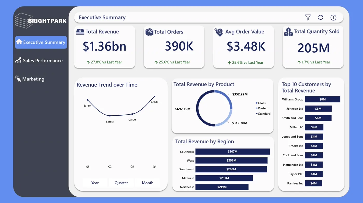 BrightPark Power BI report: Executive summary