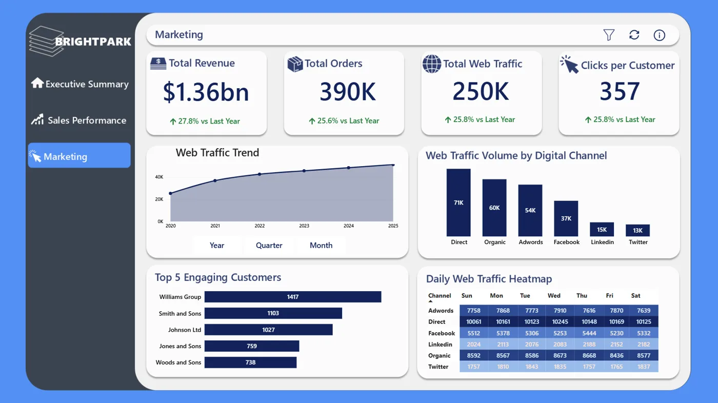 BrightPark Power BI report: Marketing