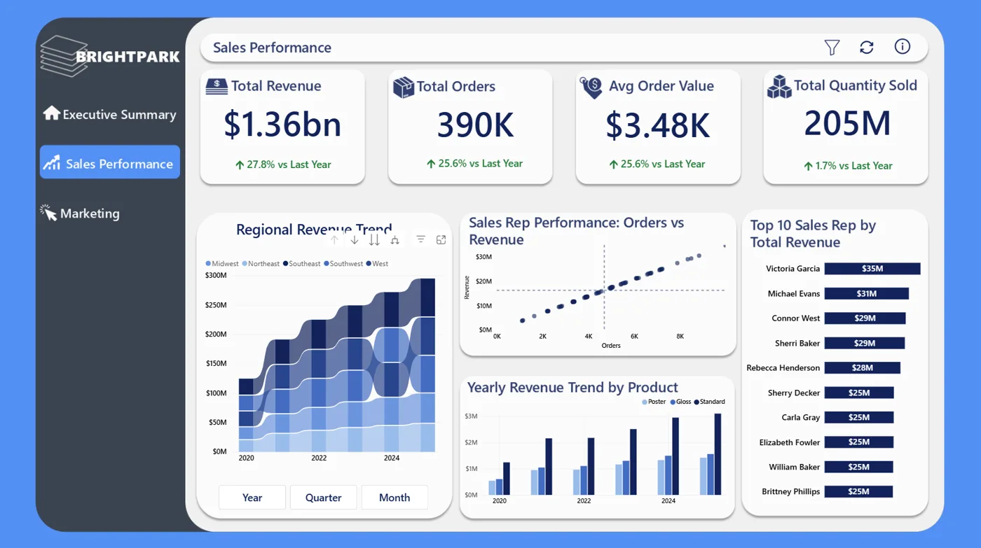 BrightPark Power BI report: Sales performance