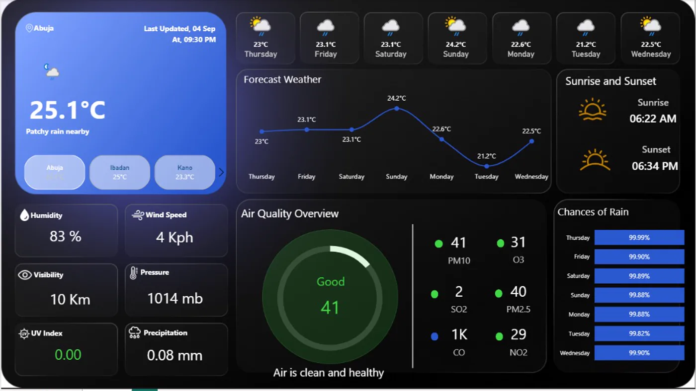 Weather dashboard for Abuja, Ibadan and Kano built in Power BI